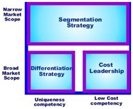 Michael Porter, Competitive Advantage (1985)