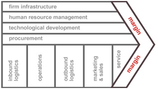 Michael Porter, Competitive Advantage (1985)