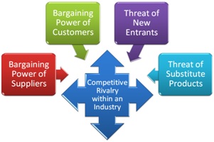 Industry analsis and Porter's five forces